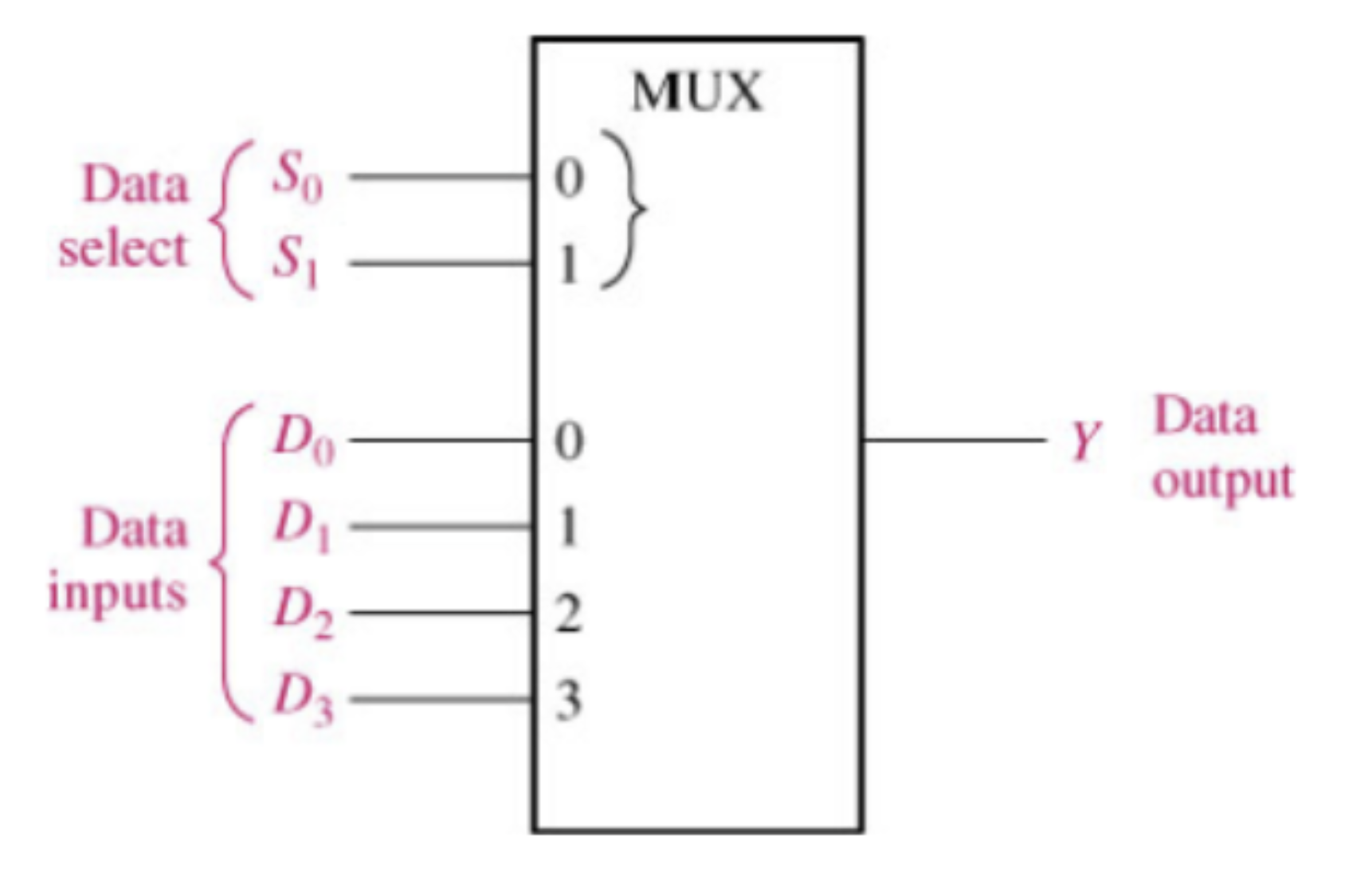 Combinational Logic Design